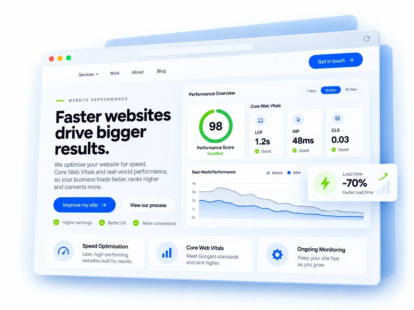 Website performance dashboard with a 98 score and passing Core Web Vitals