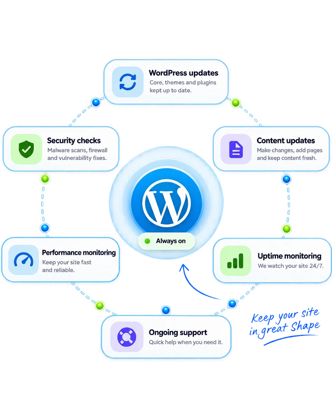 WordPress maintenance cycle: core, theme and plugin updates, security checks, content updates, performance and uptime monitoring, and ongoing support