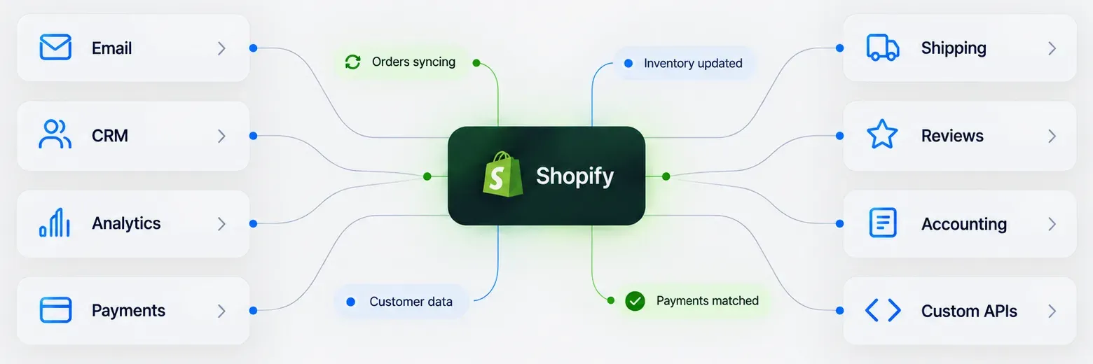Diagram of Shopify connected to email, CRM, analytics, payments, shipping, reviews, accounting and custom API systems