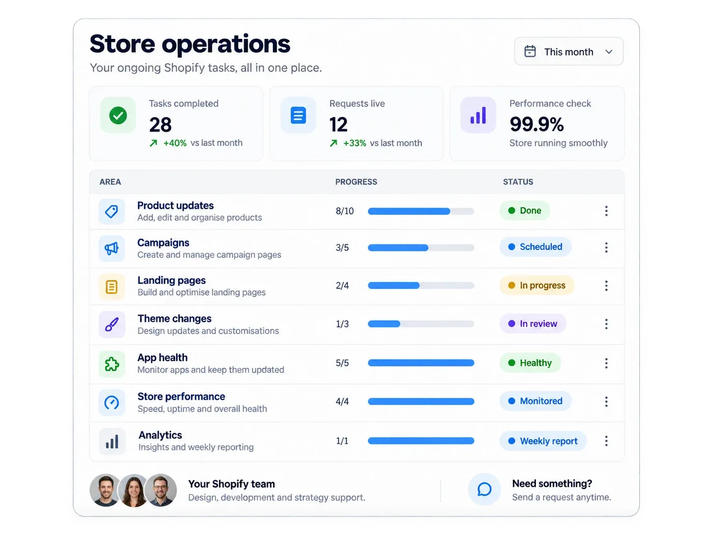 Store operations dashboard showing requests planned, built and confirmed live