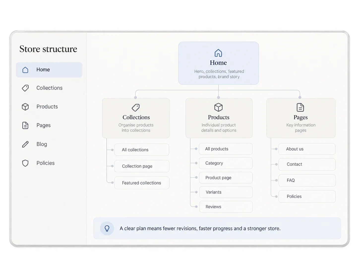 Store structure: Home linking to Collections, Products and Pages, each with their sub-pages