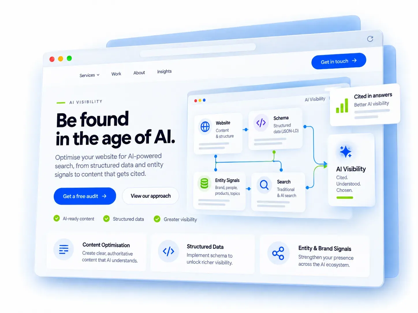 AI visibility diagram: website, schema, entity signals and search feeding AI citations