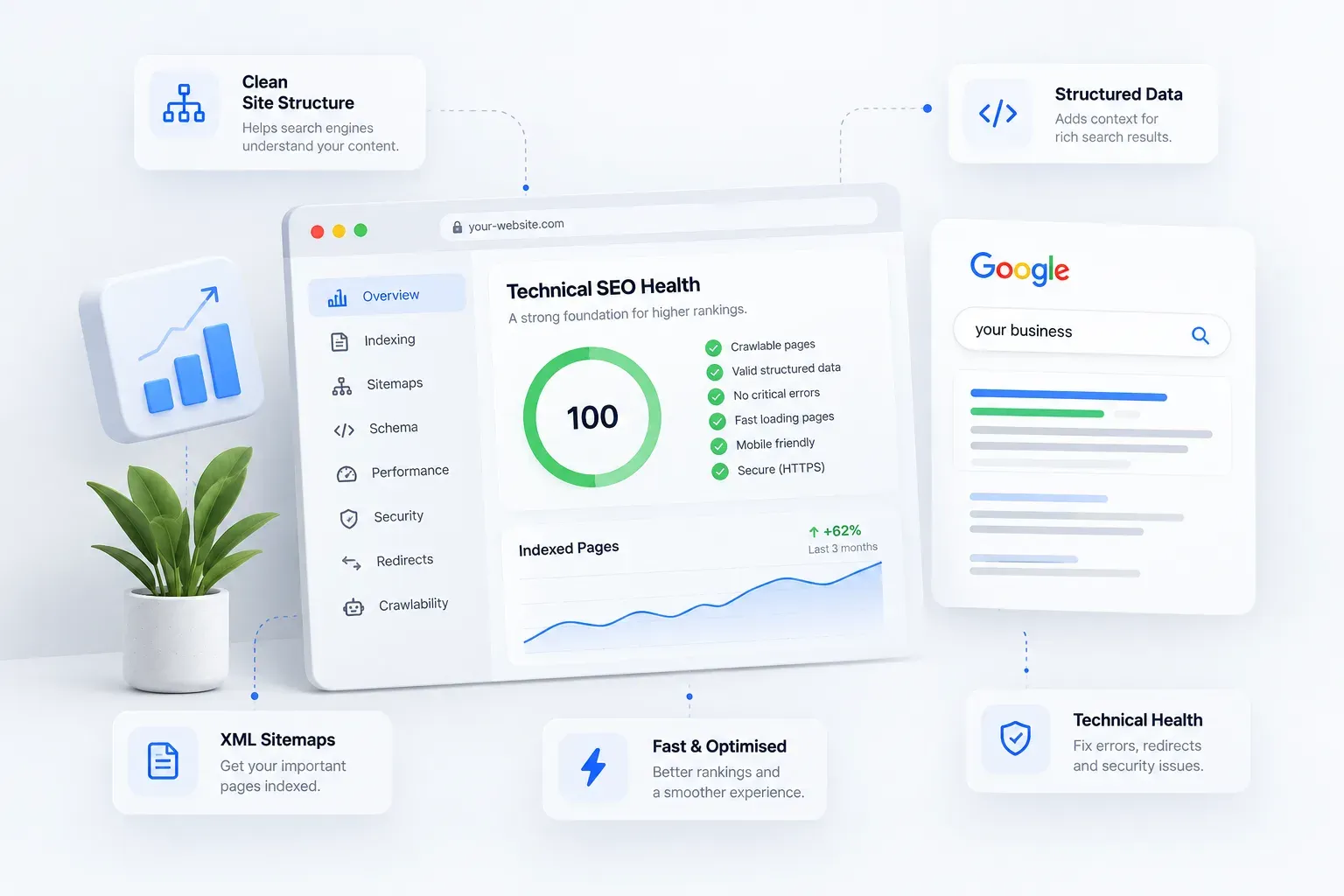 Technical SEO health dashboard scoring 100, with crawlable pages, valid structured data, XML sitemaps and indexed pages up 62%